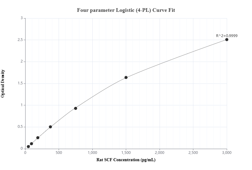 Sandwich ELISA standard curve of MP00664-1, Rat SCF Recombinant Matched Antibody Pair - PBS only. 83707-1-PBS was coated to a plate as the capture antibody and incubated with serial dilutions of standard Eg1092. 83707-2-PBS was HRP conjugated as the detection antibody. Range: 46.9-3000 pg/mL